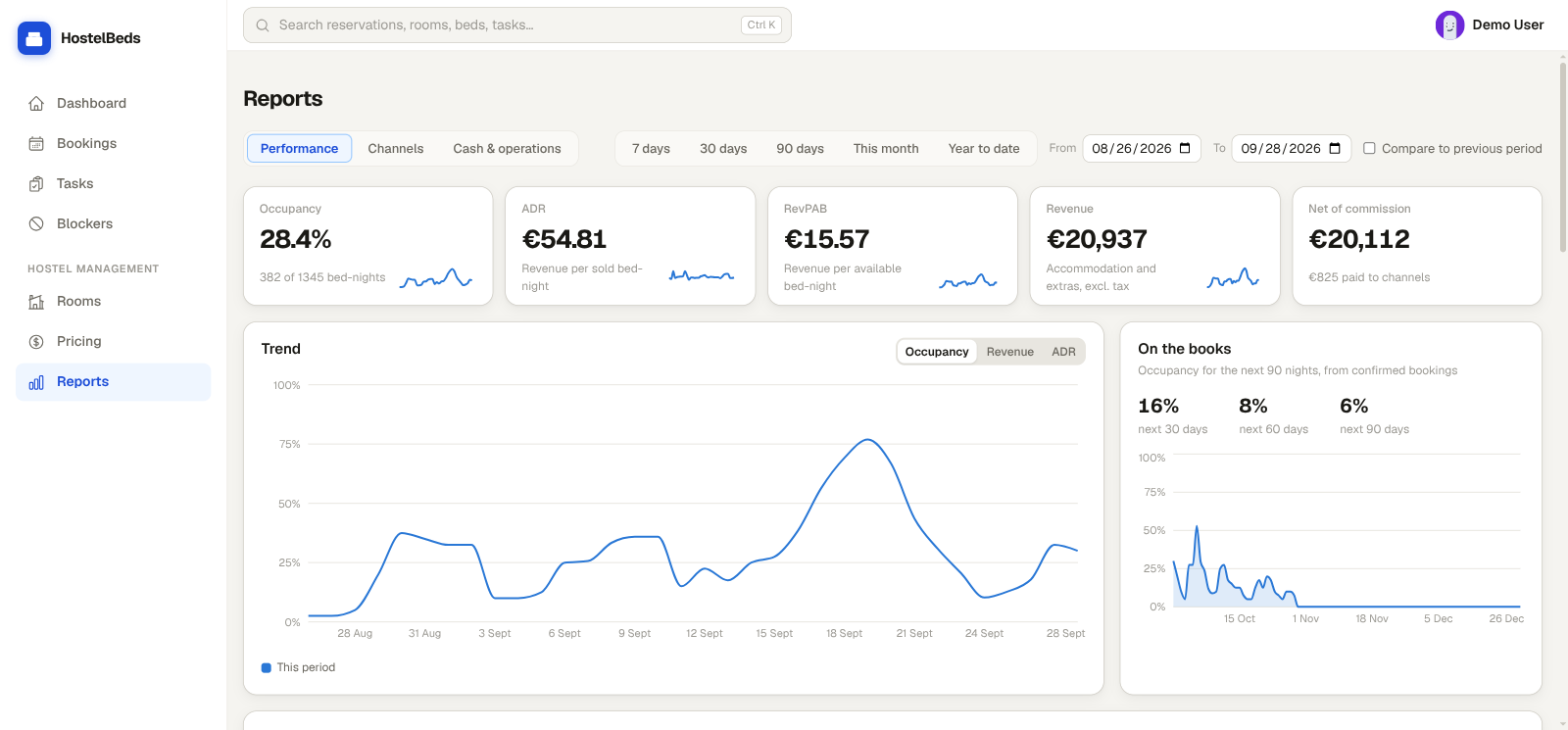 The HostelBeds Reports page: occupancy, ADR, revenue per available bed, a trend line and the next 90 nights on the books.